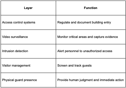 Security Layers and Functions